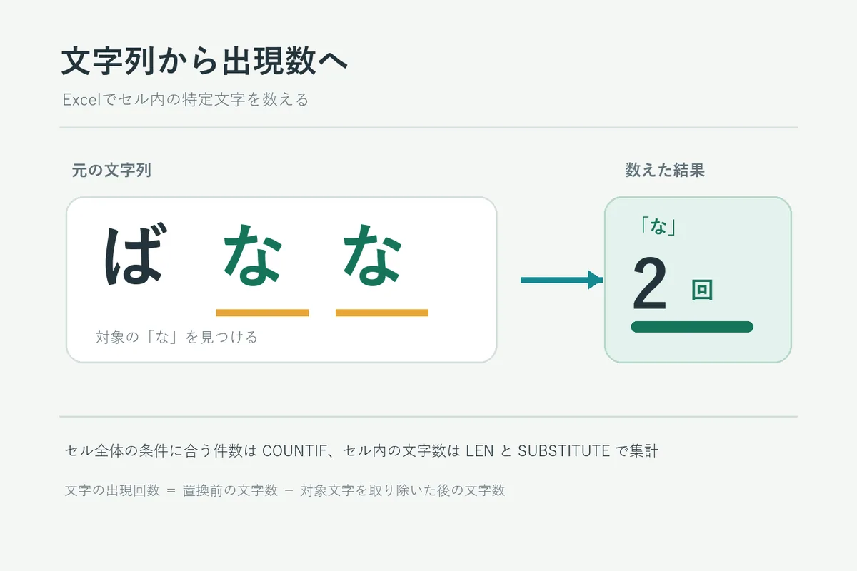 文章の中から同じ文字列の出現箇所を見つけて数える考え方