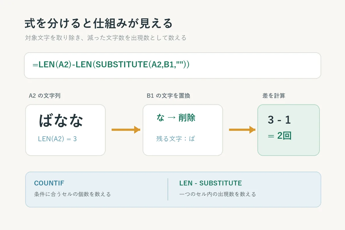 LENで元の文字数と置換後の文字数を比べる数式の概念図