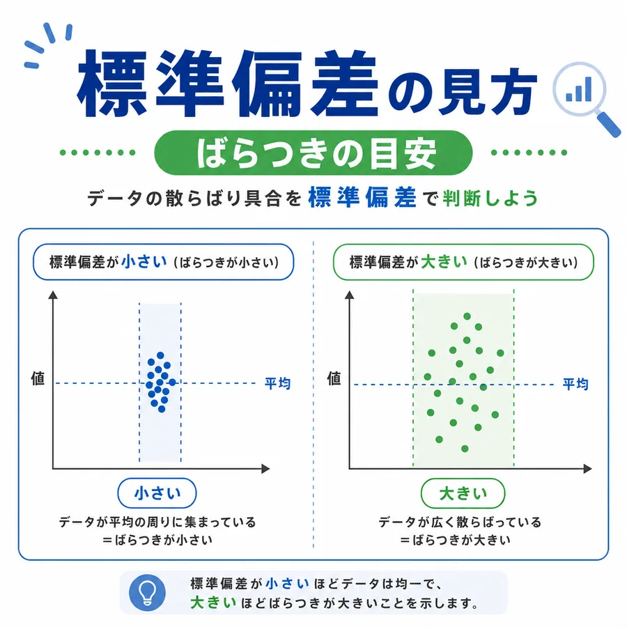 標準偏差が小さいデータと大きいデータのばらつきの違いを比較した図