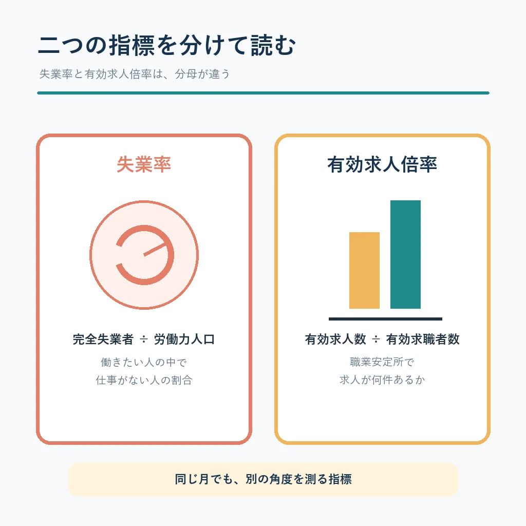 失業率と有効求人倍率の分母分子を比較する雇用統計の編集図