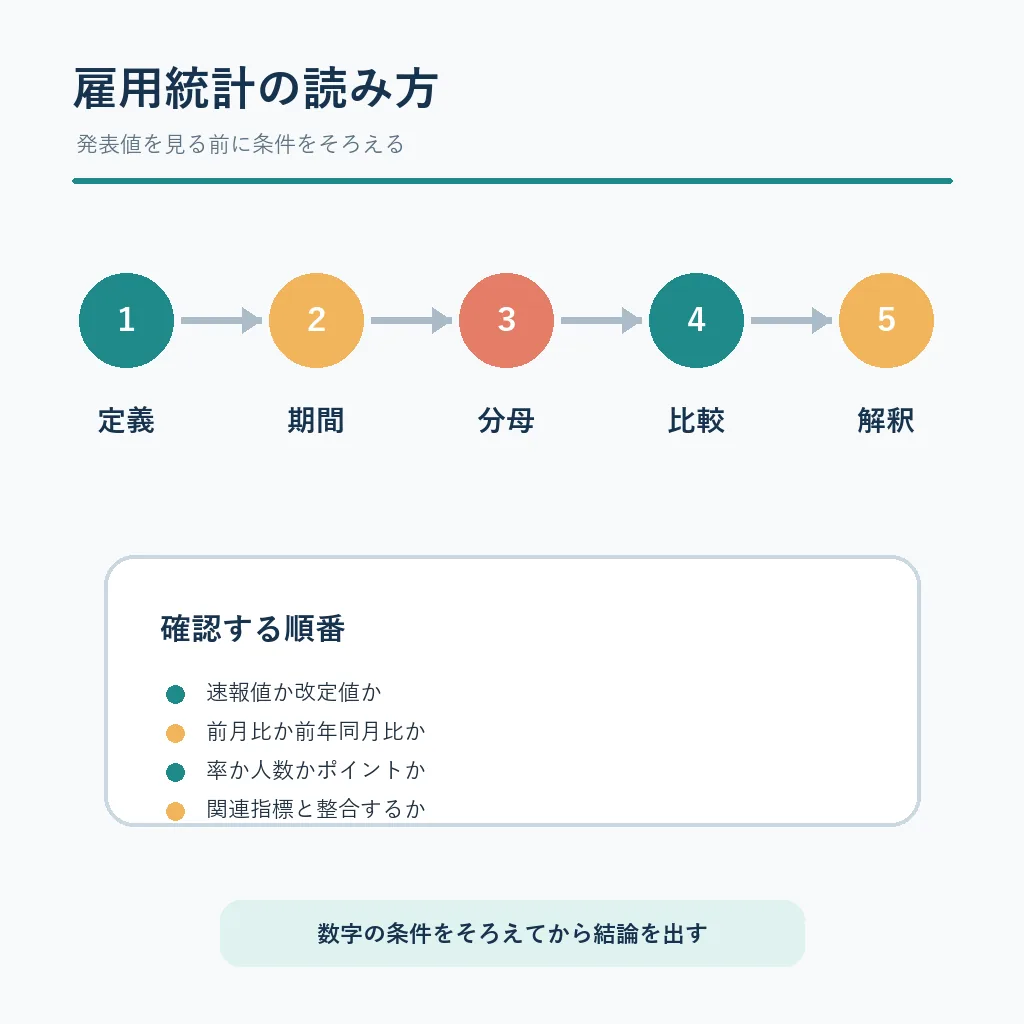 雇用統計を定義・期間・分母・比較・解釈の順に読む手順の編集図