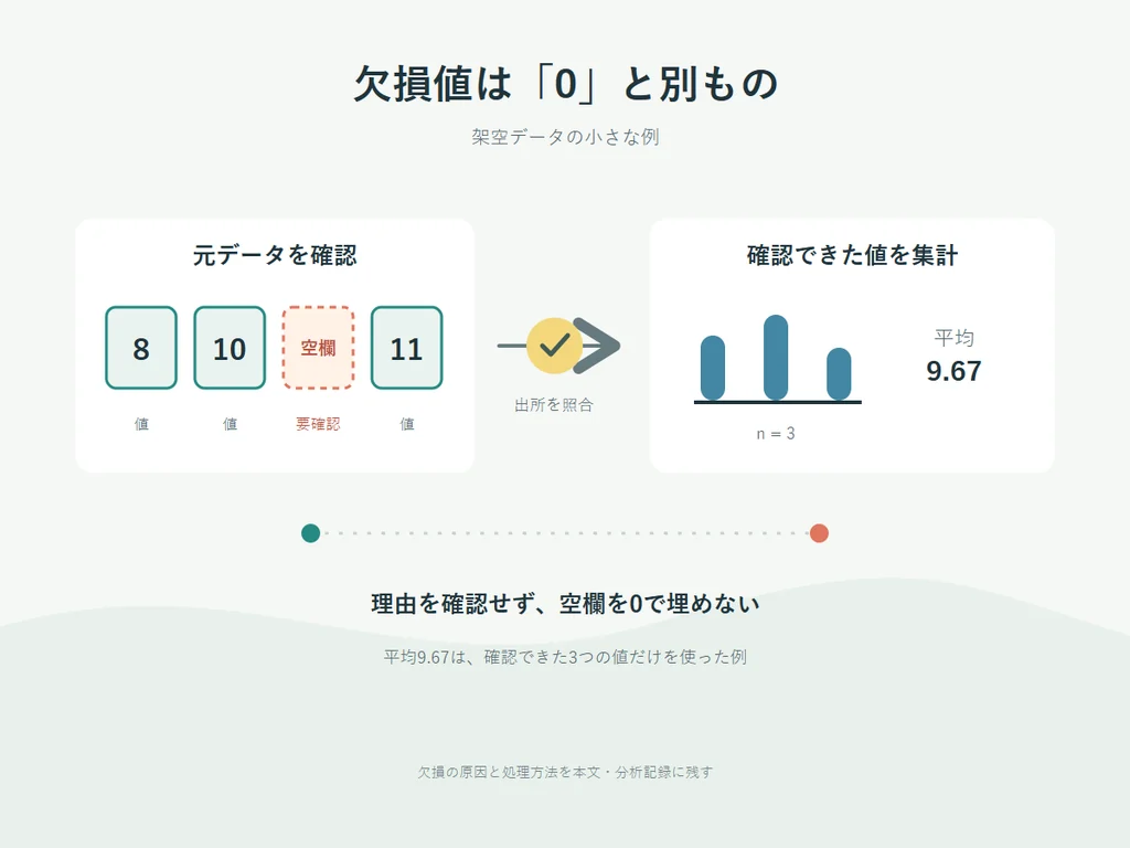 架空データの8、10、空欄、11を確認し、確認済みの3値から平均9.67を求める例
