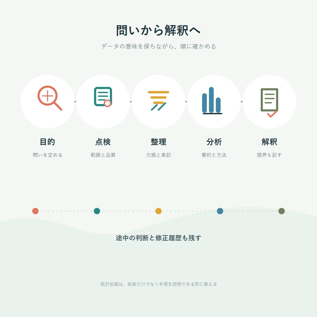 統計処理を目的、点検、整理、分析、解釈の順に進める流れ
